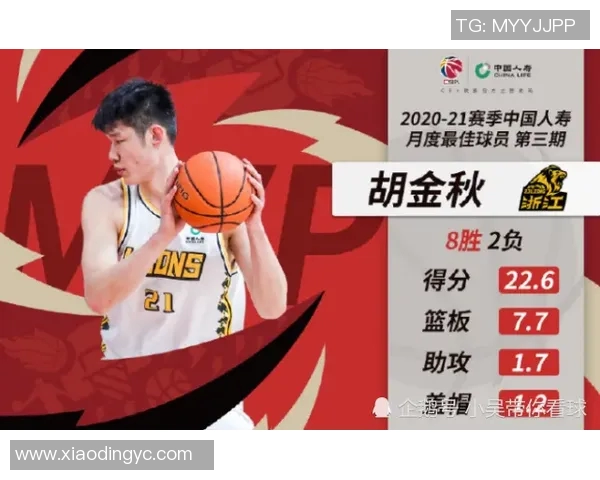 CBA荣获月度最佳球员，实至名归